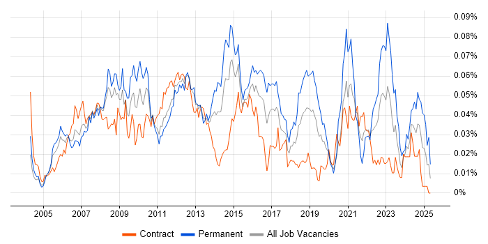 Job vacancy trend for Microsoft Virtual Server in London Job vacancy trend for Microsoft Virtual Server in London