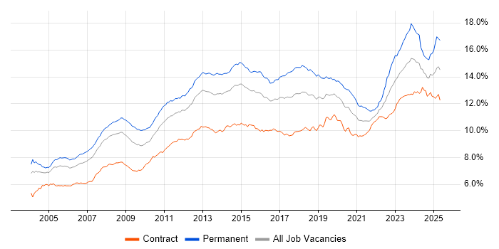 Job vacancy trend for Microsoft in London Job vacancy trend for Microsoft in London