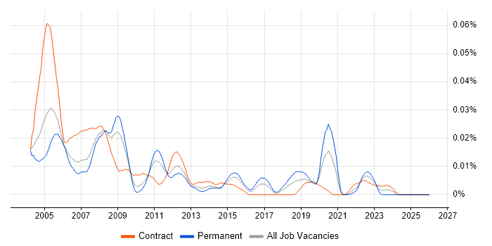 MicroStation job vacancy trend in London