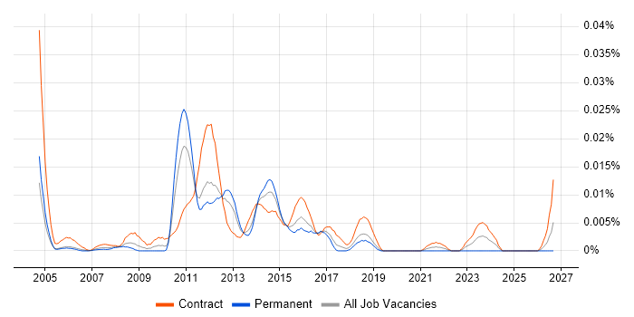 MicroStrategy Architect job vacancy trend in London