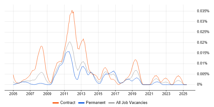 Job vacancy trend for MicroStrategy Consultant in London