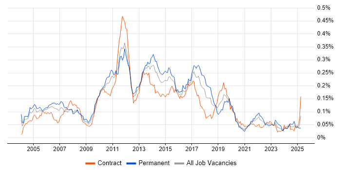 Job vacancy trend for MicroStrategy in London Job vacancy trend for MicroStrategy in London