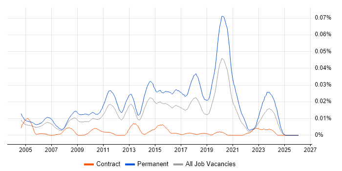 Mid Level C# .NET Developer job vacancy trend in London