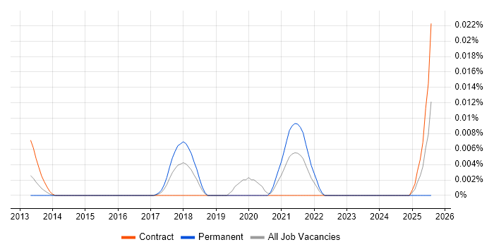 Job vacancy trend for Mid Level Front-End Engineer (Client-Side Engineer) in London