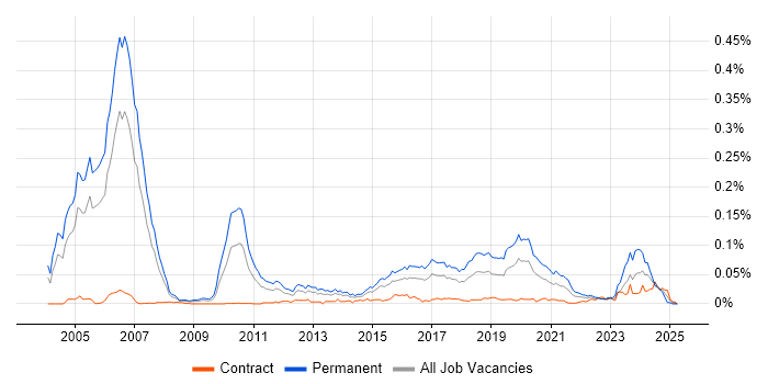 Job vacancy trend for Mid-Level Java Developer in London