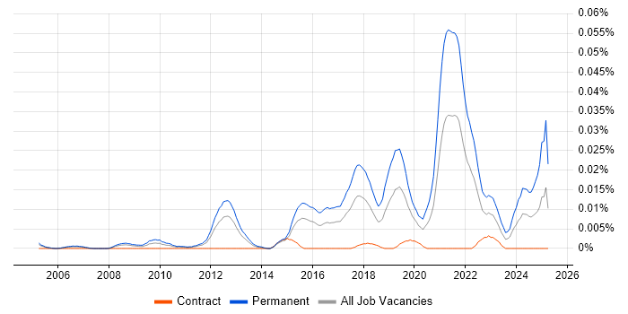 Job vacancy trend for Mid-Level Software Engineer in London Job vacancy trend for Mid-Level Software Engineer in London