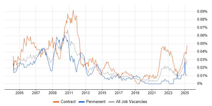 Job vacancy trend for Middle Office Analyst in London Job vacancy trend for Middle Office Analyst in London