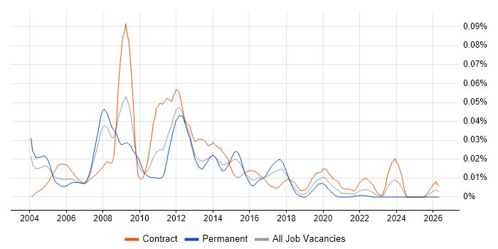 Middleware Specialist job vacancy trend in London