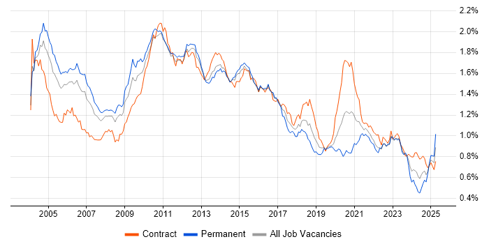 Job vacancy trend for Middleware in London Job vacancy trend for Middleware in London