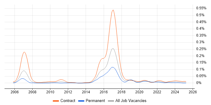Job vacancy trend for MiFID Business Analyst in London