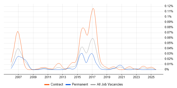 MiFID Project Manager job vacancy trend in London