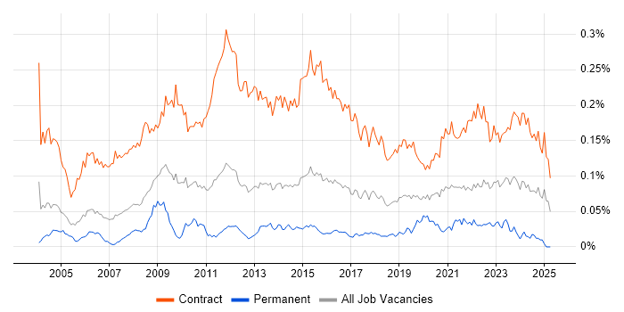 Job vacancy trend for Migration Analyst in London Job vacancy trend for Migration Analyst in London