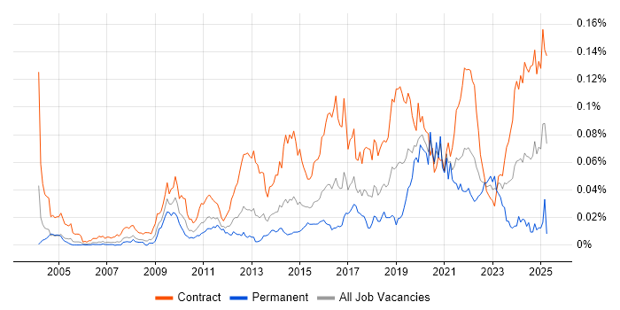 Job vacancy trend for Migration Architect in London Job vacancy trend for Migration Architect in London