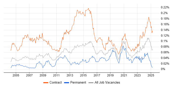 Job vacancy trend for Migration Consultant in London Job vacancy trend for Migration Consultant in London