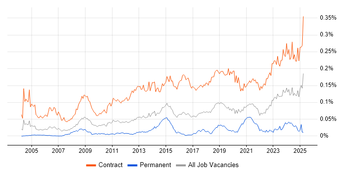 Job vacancy trend for Migration Engineer in London