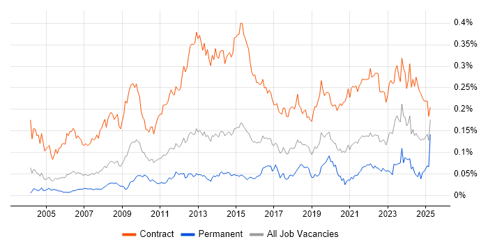 Job vacancy trend for Migration Manager in London