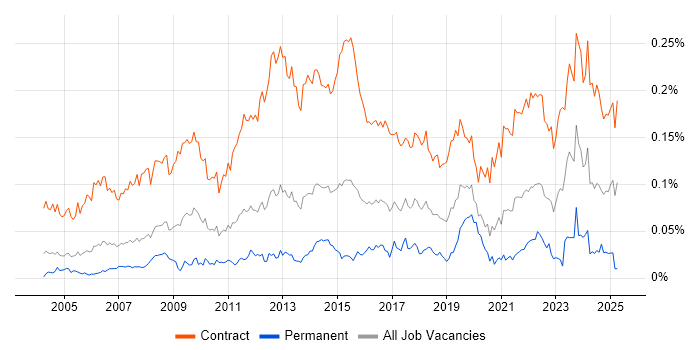 Job vacancy trend for Migration Project Manager in London