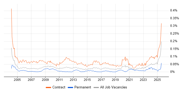 Job vacancy trend for Migration Specialist in London Job vacancy trend for Migration Specialist in London