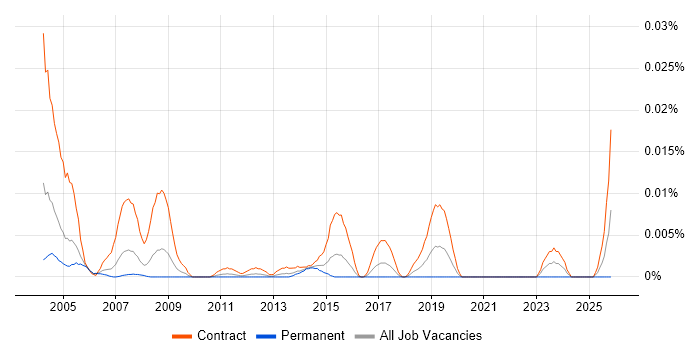 Migration Technician job vacancy trend in London