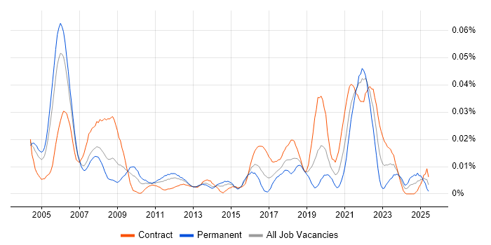 Job vacancy trend for MIIS in London