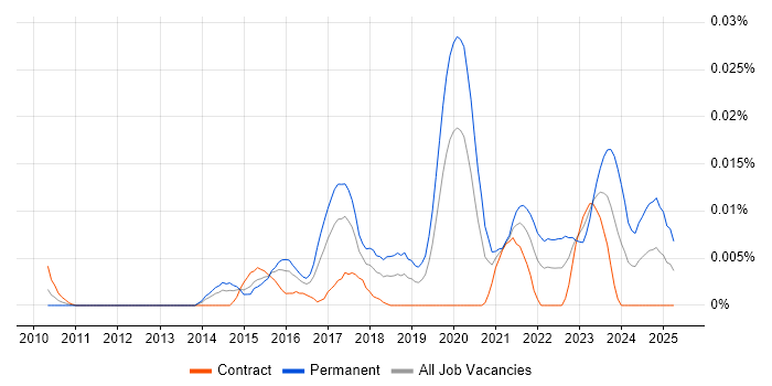 Job vacancy trend for MikroTik in London Job vacancy trend for MikroTik in London