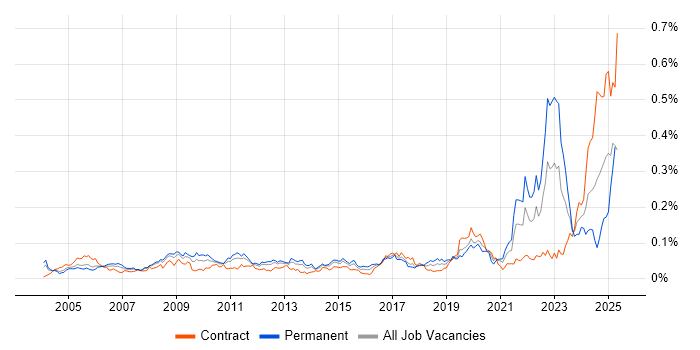 Job vacancy trend for Military in London Job vacancy trend for Military in London