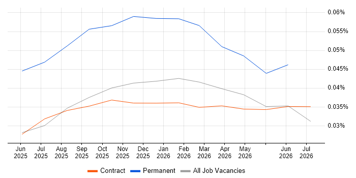 Milvus job vacancy trend in London