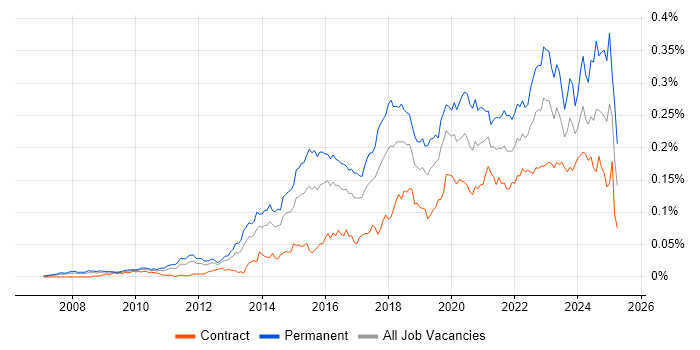 Job vacancy trend for Mimecast in London Job vacancy trend for Mimecast in London