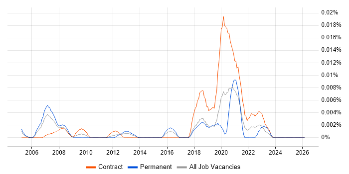 MIMO job vacancy trend in London