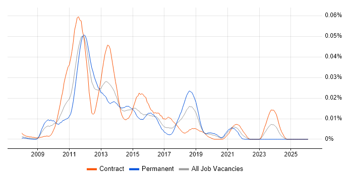 Mingle job vacancy trend in London