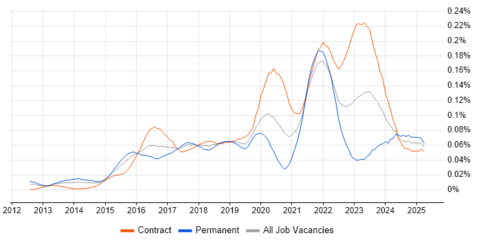 Job vacancy trend for Minimum Viable Product in London Job vacancy trend for Minimum Viable Product in London