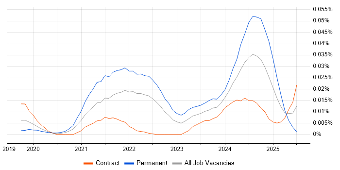 Job vacancy trend for MinIO in London Job vacancy trend for MinIO in London