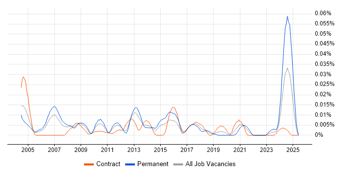 Job vacancy trend for Minitab in London Job vacancy trend for Minitab in London