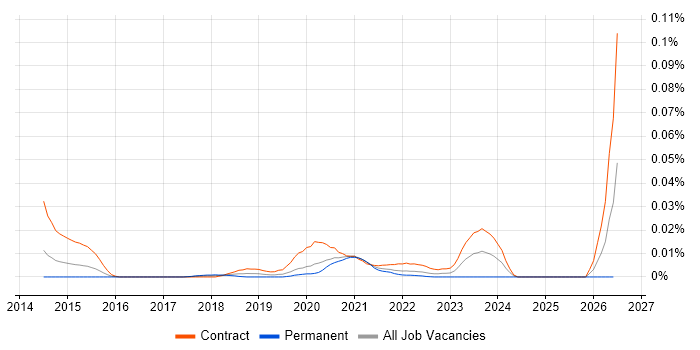 Mirantis job vacancy trend in London