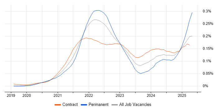 Job vacancy trend for Miro in London