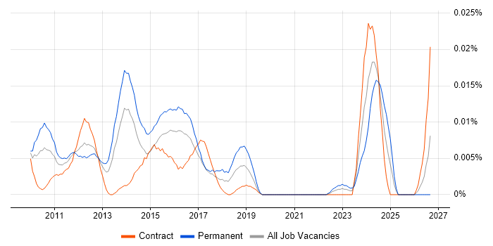 MIS ActiveH job vacancy trend in London