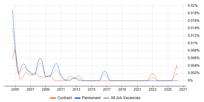 MIS Administrator job vacancy trend in London