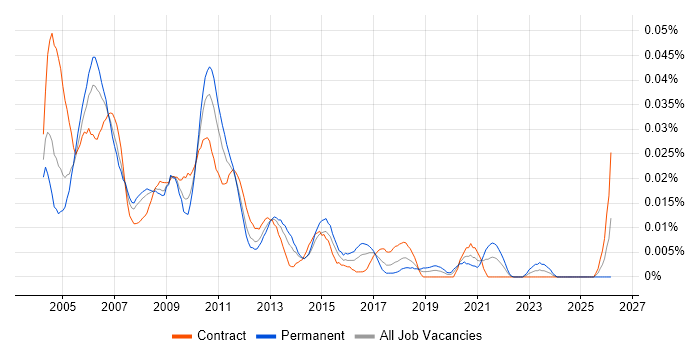 MIS Manager job vacancy trend in London