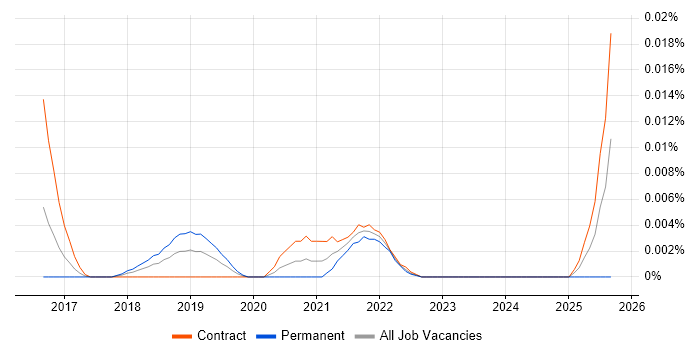 MISP job vacancy trend in London