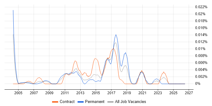 MISRA job vacancy trend in London