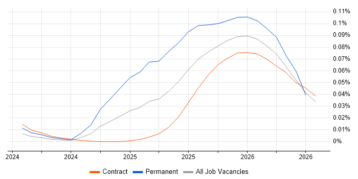 Mistral job vacancy trend in London
