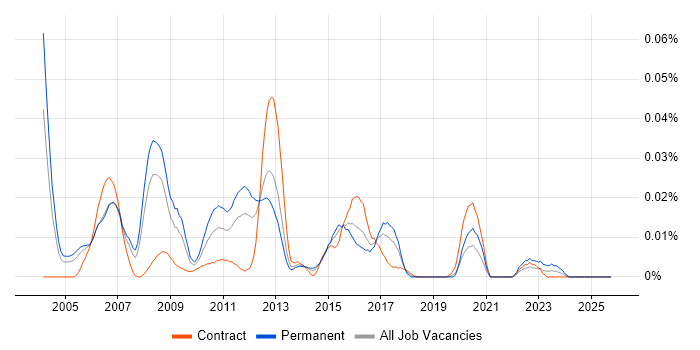 Misys Equation job vacancy trend in London