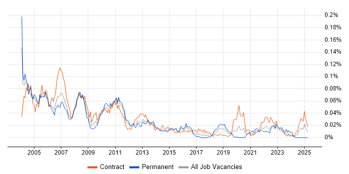 Job vacancy trend for Misys Midas in London Job vacancy trend for Misys Midas in London