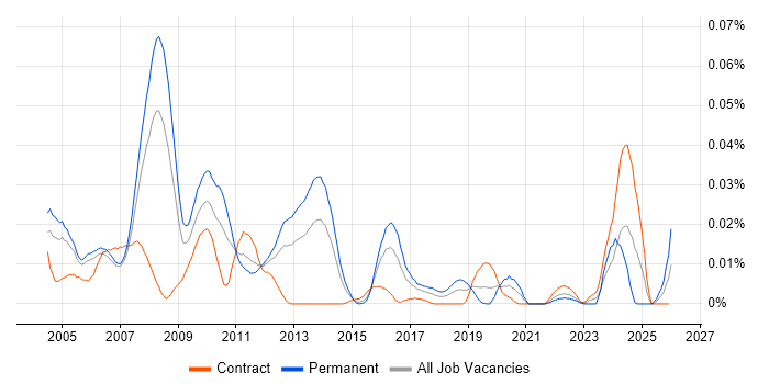 Misys Opics job vacancy trend in London
