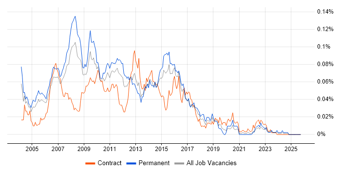 Misys job vacancy trend in London