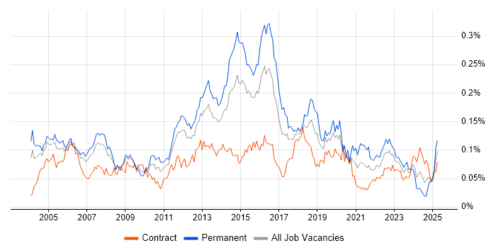 Job vacancy trend for Mitel in London
