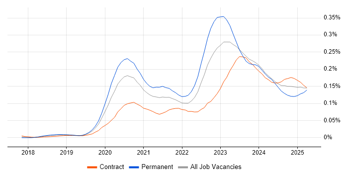 Job vacancy trend for MITRE ATT&CK in London Job vacancy trend for MITRE ATT&CK in London