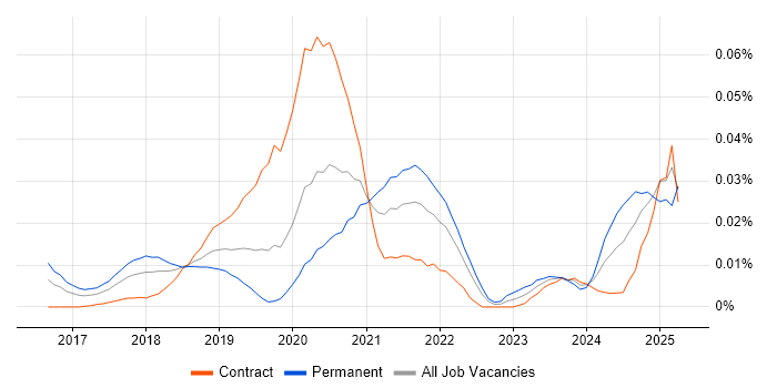Job vacancy trend for Mixed Reality in London
