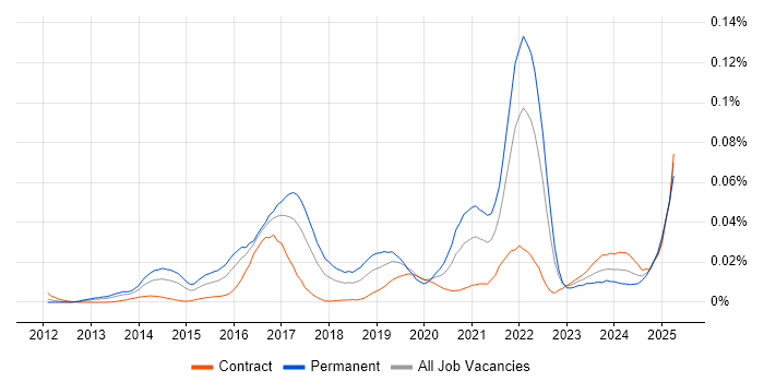 Job vacancy trend for Mixpanel in London Job vacancy trend for Mixpanel in London