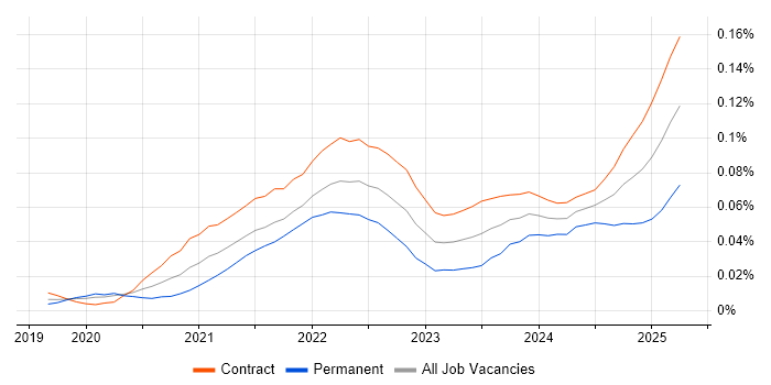 Job vacancy trend for MLflow in London